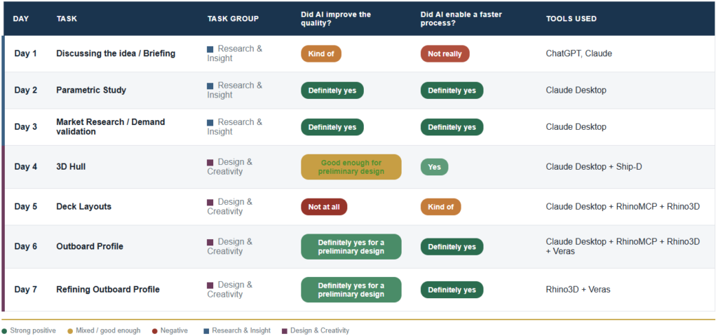Table showing which AI tools helped and which didn't across 7 days designing the Ventis 80-guest luxury sailing yacht

